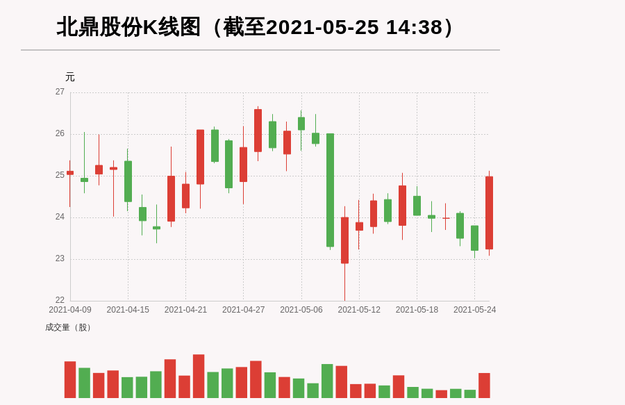 【牛人重仓】北鼎股份:放量上涨，量比大于3，今日资金流入897.39万元；前3个交易日，主力资金净流入-244.64万元